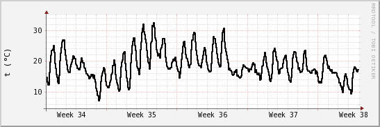 wykres przebiegu zmian windchill temp.