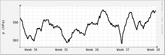 wykres przebiegu zmian ciśnienie