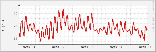 wykres przebiegu zmian temp powietrza