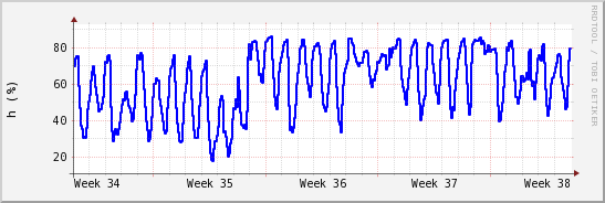 wykres przebiegu zmian wilgotność powietrza