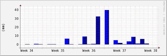 wykres przebiegu zmian opad