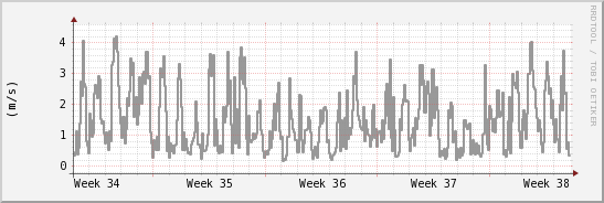 wykres przebiegu zmian średnia prędkość wiatru