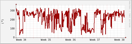 wykres przebiegu zmian kierunek wiatru (średni)