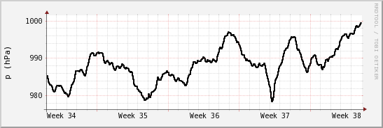 wykres przebiegu zmian ciśnienie