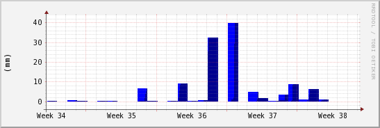 wykres przebiegu zmian opad