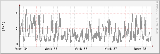 wykres przebiegu zmian średnia prędkość wiatru