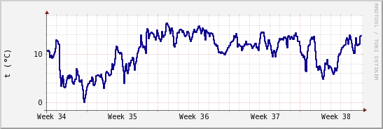 wykres przebiegu zmian temp. punktu rosy