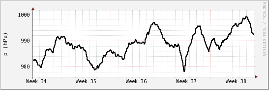 wykres przebiegu zmian ciśnienie