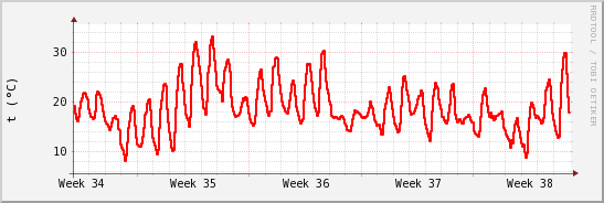 wykres przebiegu zmian temp powietrza
