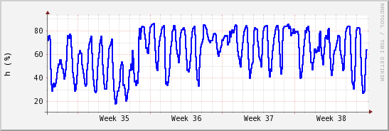 wykres przebiegu zmian wilgotność powietrza