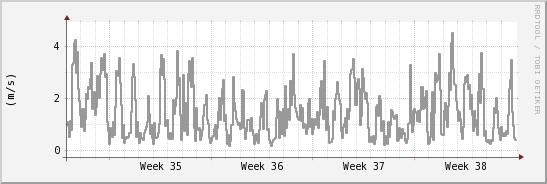 wykres przebiegu zmian średnia prędkość wiatru
