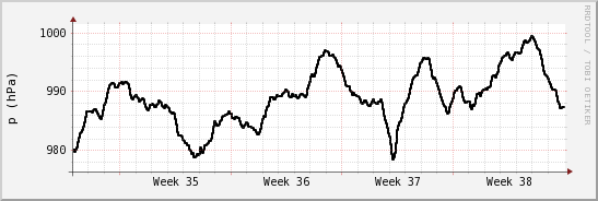 wykres przebiegu zmian ciśnienie