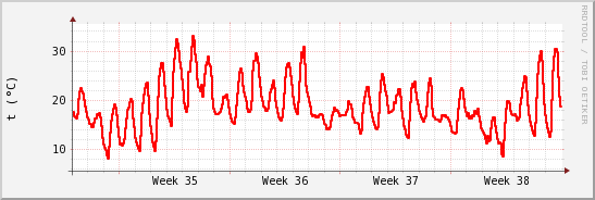 wykres przebiegu zmian temp powietrza