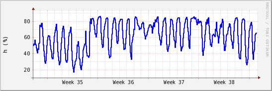 wykres przebiegu zmian wilgotność powietrza