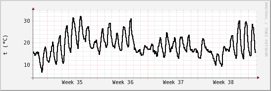 wykres przebiegu zmian windchill temp.