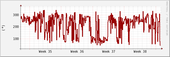 wykres przebiegu zmian kierunek wiatru (średni)
