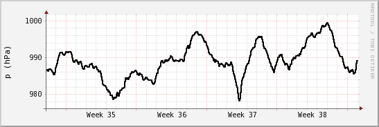 wykres przebiegu zmian ciśnienie