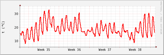 wykres przebiegu zmian temp powietrza