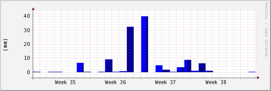wykres przebiegu zmian opad