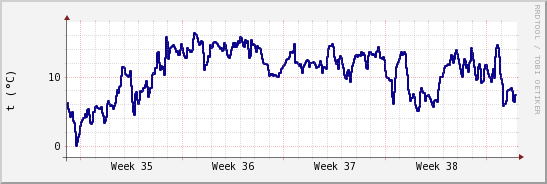 wykres przebiegu zmian temp. punktu rosy