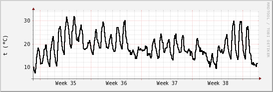 wykres przebiegu zmian windchill temp.