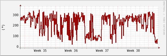 wykres przebiegu zmian kierunek wiatru (średni)