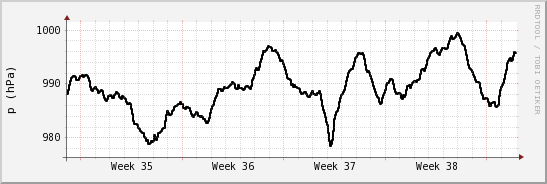 wykres przebiegu zmian ciśnienie