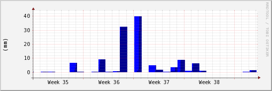wykres przebiegu zmian opad