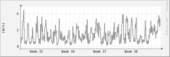 wykres przebiegu zmian średnia prędkość wiatru