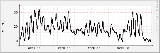 wykres przebiegu zmian windchill temp.