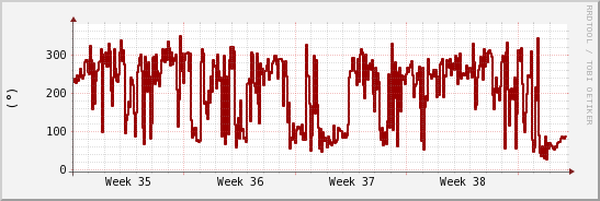 wykres przebiegu zmian kierunek wiatru (średni)