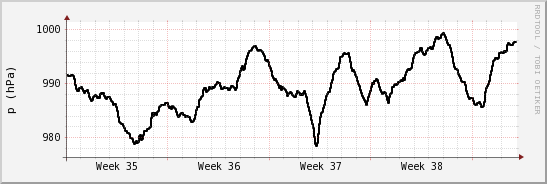 wykres przebiegu zmian ciśnienie