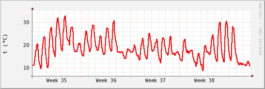 wykres przebiegu zmian temp powietrza