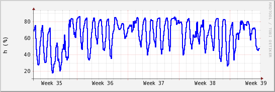 wykres przebiegu zmian wilgotność powietrza