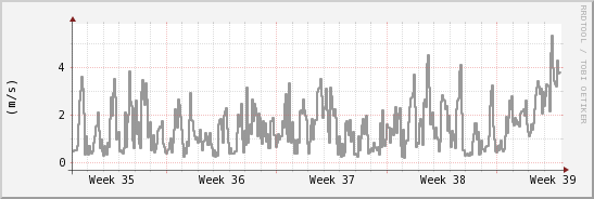 wykres przebiegu zmian średnia prędkość wiatru