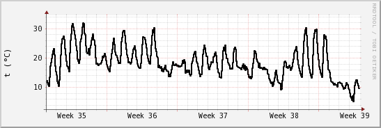wykres przebiegu zmian windchill temp.