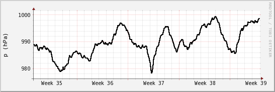 wykres przebiegu zmian ciśnienie