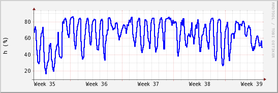 wykres przebiegu zmian wilgotność powietrza
