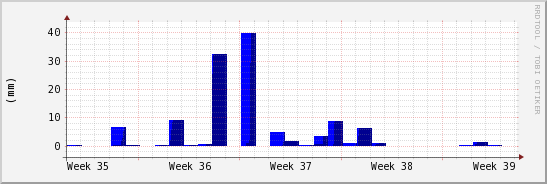wykres przebiegu zmian opad