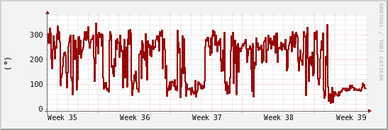 wykres przebiegu zmian kierunek wiatru (średni)