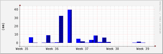 wykres przebiegu zmian opad