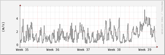 wykres przebiegu zmian średnia prędkość wiatru
