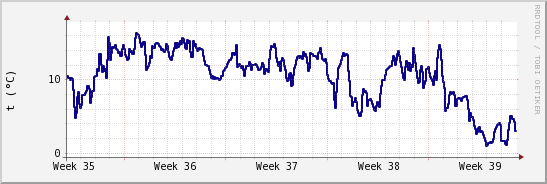 wykres przebiegu zmian temp. punktu rosy