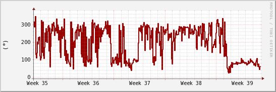 wykres przebiegu zmian kierunek wiatru (średni)