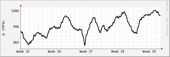 wykres przebiegu zmian ciśnienie