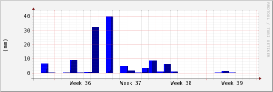 wykres przebiegu zmian opad