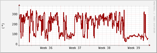 wykres przebiegu zmian kierunek wiatru (średni)