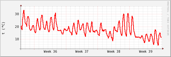 wykres przebiegu zmian temp powietrza