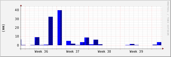 wykres przebiegu zmian opad
