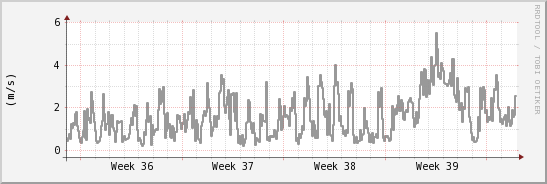 wykres przebiegu zmian średnia prędkość wiatru